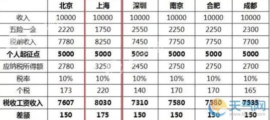 在上海10000工资拿到手多少
