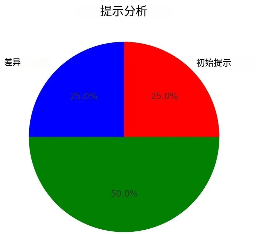 0f47cd35j00socyg9000rd000rx00p9p 如何写出一个好用的AI提示词?让AI 能“听懂”的长提示